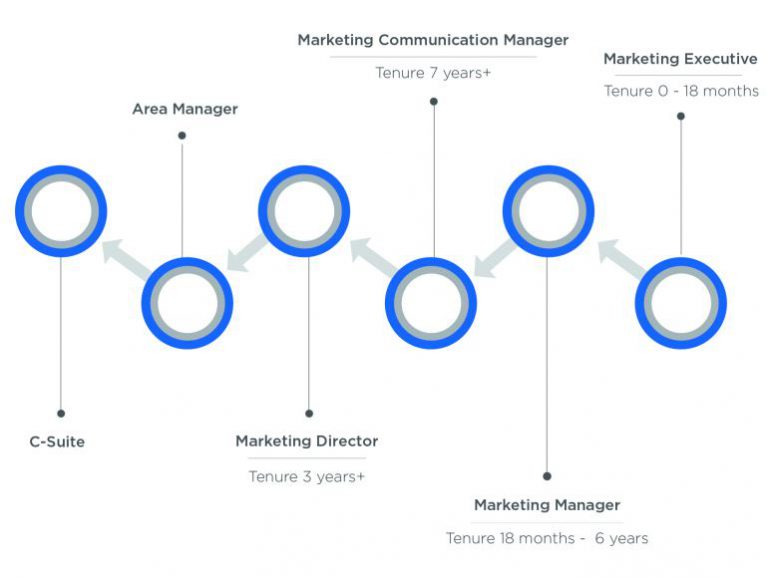 Marketing Communication Manager